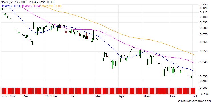 Chart PUT/SYMRISE/60/0.1/20.12.24