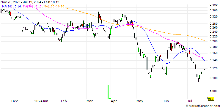 Chart PUT/VONOVIA SE/25/0.1/20.12.24