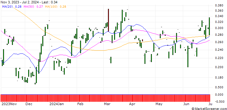 Chart CALL/GEA GROUP/40/0.1/20.12.24