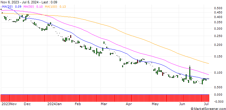 Chart PUT/RATIONAL/500/0.01/20.12.24