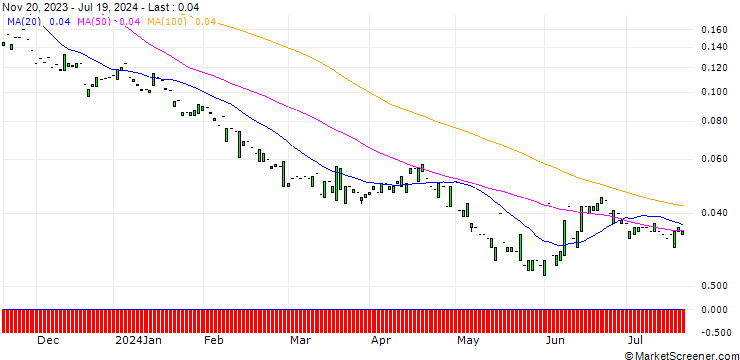 Chart PUT/SIEMENS/80/0.1/20.12.24