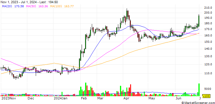 Chart Cica-Huntek Chemical Technology Taiwan Co., Ltd.