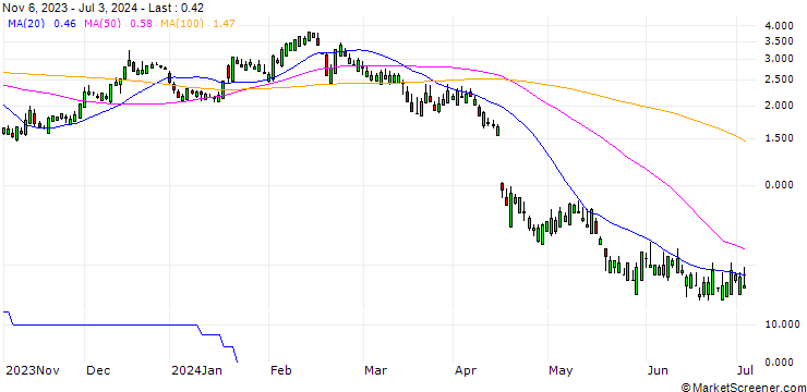 Chart SG/CALL/HUNT (J.B.) TRANSPORT SVCS/200/0.1/17.01.25
