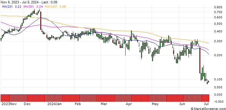 Chart SG/CALL/PAYCHEX/145/0.1/17.01.25