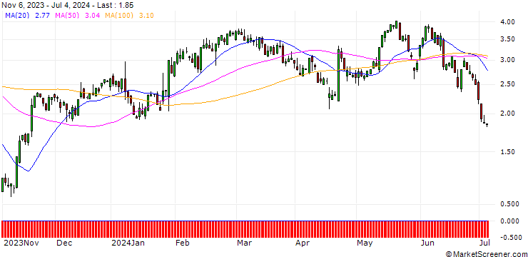 Chart SG/CALL/DANAHER/248.56/0.1126/17.01.25