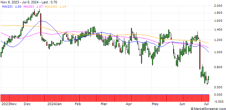 Chart SG/CALL/PAYCHEX/120/0.1/17.01.25