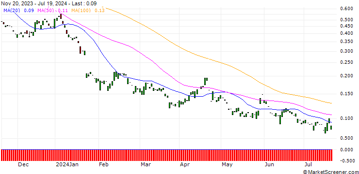 Chart PUT/SAP SE/120/0.1/20.12.24