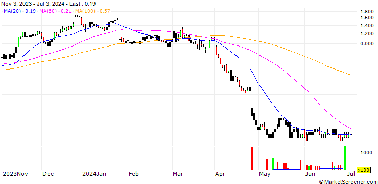 Chart SG/CALL/INTEL CORP/35/0.1/20.12.24