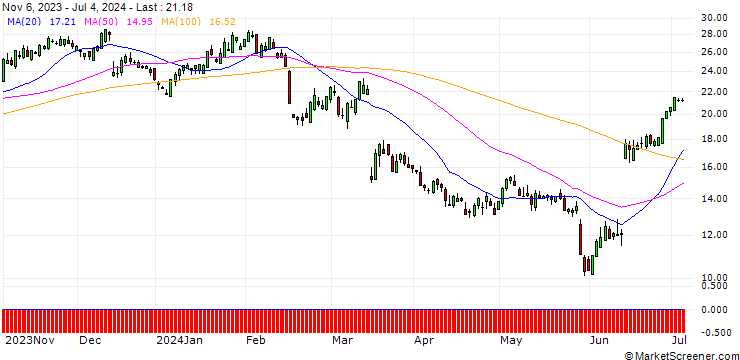 Chart SG/CALL/ADOBE/350/0.1/20.12.24