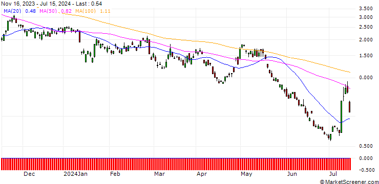 Chart SG/CALL/BAIDU ADR/110/0.1/20.12.24