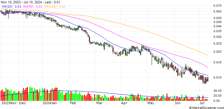 Chart BANK VONTOBEL/PUT/ASSICURAZIONI GENERALI/14/0.1/19.12.24