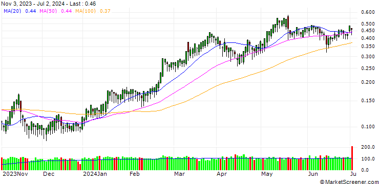 Chart BANK VONTOBEL/CALL/ASSICURAZIONI GENERALI/20/0.1/19.12.24