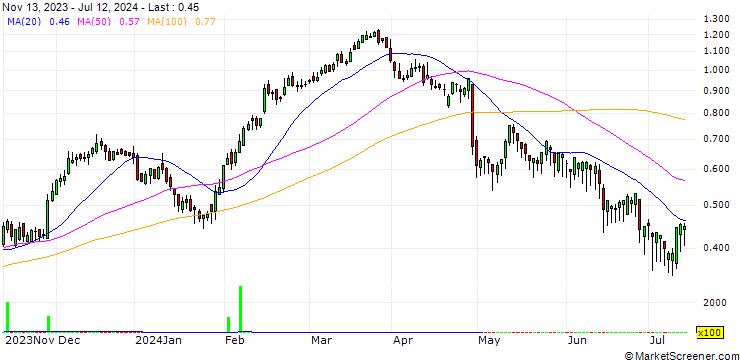 Chart BANK VONTOBEL/CALL/STELLANTIS/15/0.1/19.12.24