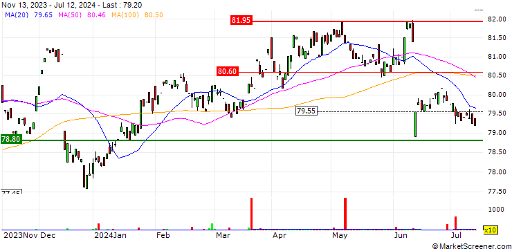 Chart iShares $ Short Duration High Yield Corp Bond UCITS ETF - USD
