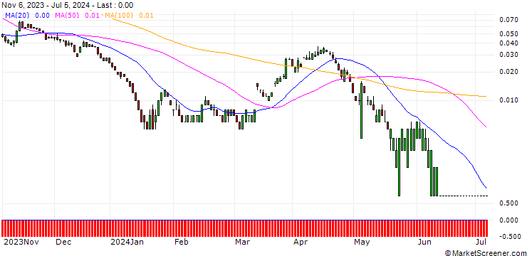 Chart SG/CALL/ZALANDO/48/0.1/20.09.24