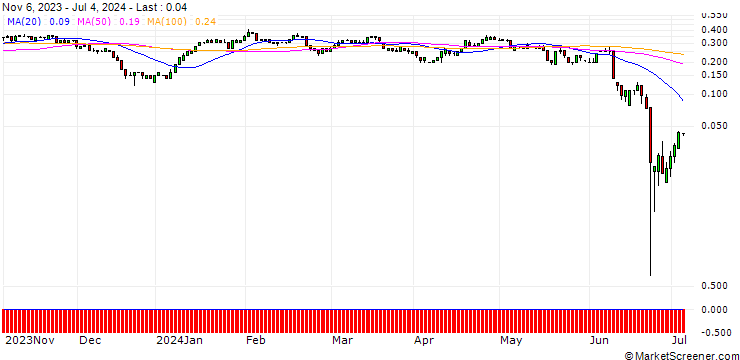 Chart SG/PUT/COVESTRO/40/0.1/20.12.24