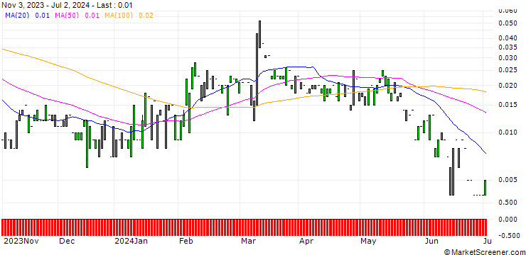 Chart CALL/QIAGEN/80.07/0.0999/20.12.24