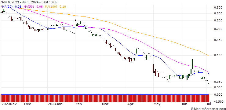 Chart PUT/ING GROEP/7.95/1.0067/20.12.24