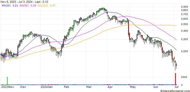 Chart BANK VONTOBEL/CALL/STELLANTIS/19/0.1/19.12.24