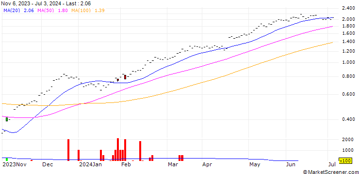 Chart BANK VONTOBEL/CALL/ABB LTD/30/0.1/20.12.24