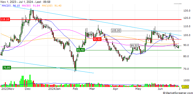 Chart Loongson Technology Corporation Limited