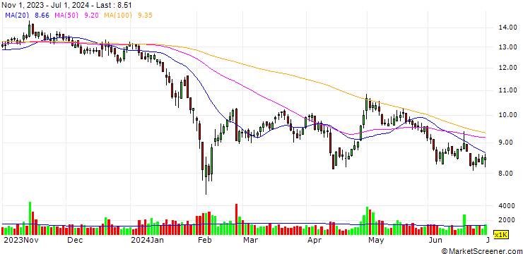 Chart Zhejiang Hisun Biomaterials Co.Ltd.