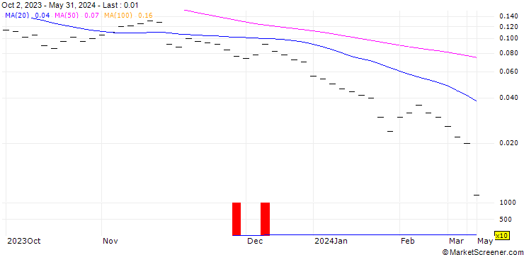Chart BANK VONTOBEL/CALL/SWATCH GROUP/280/0.01/20.12.24