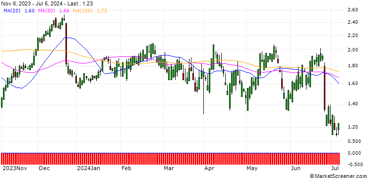 Chart SG/CALL/PAYCHEX/110/0.1/17.01.25