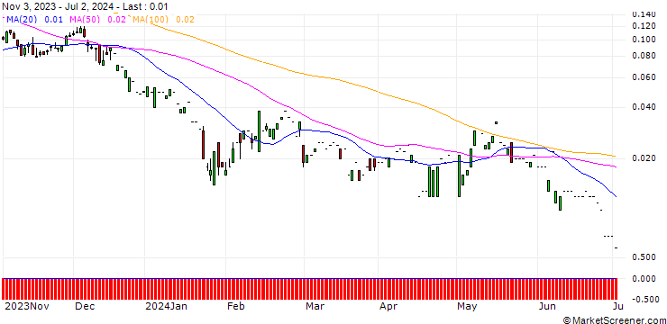 Chart CALL/PUMA/100/0.1/20.12.24