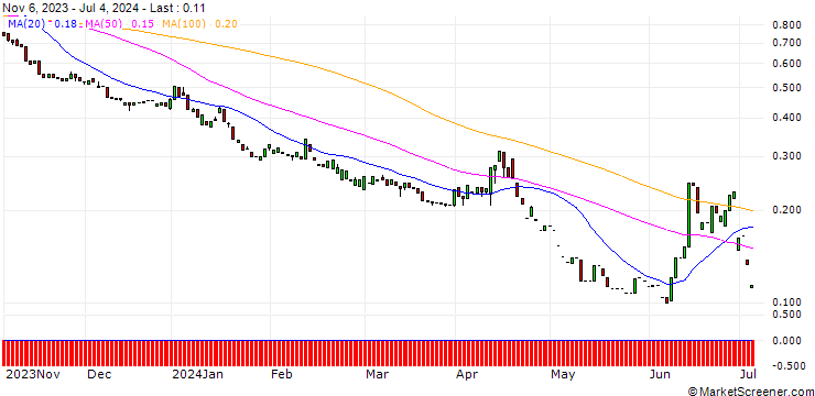 Chart PUT/CAC 40/5000/0.01/20.12.24