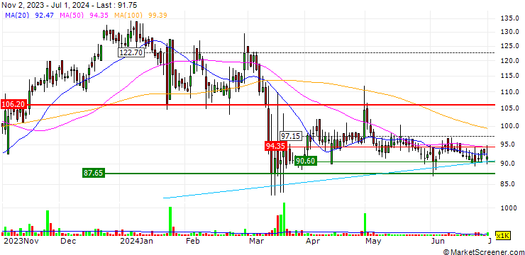 Chart Sah Polymers Limited