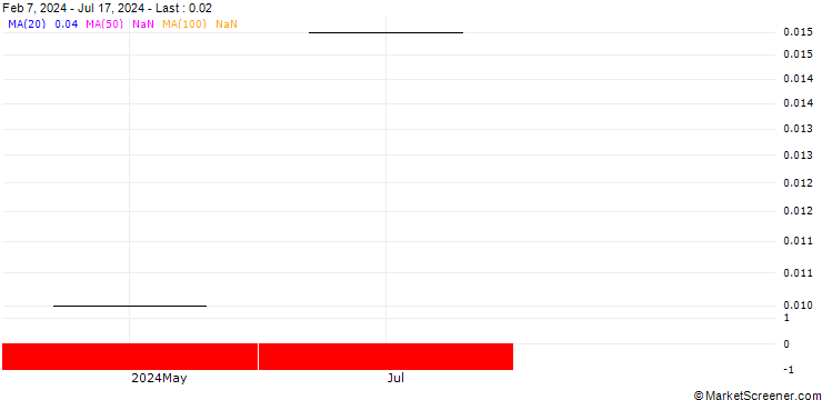 Chart ZKB/CALL/ROCHE GS/350/0.01/06.01.25
