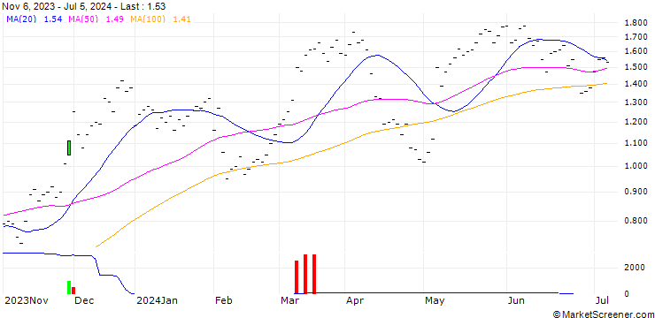 Chart ZKB/CALL/UBS/20/0.2/06.01.25