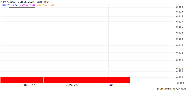 Chart ZKB/CALL/NESTLÉ SA/140/0.05/06.01.25