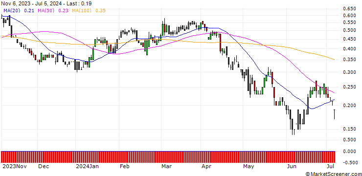 Chart SG/PUT/FRESENIUS/30/0.1/20.09.24