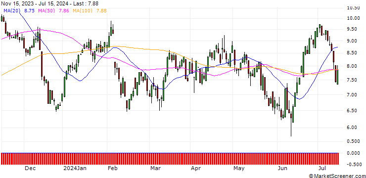 Chart SG/PUT/ENPHASE ENERGY/200/0.1/20.09.24