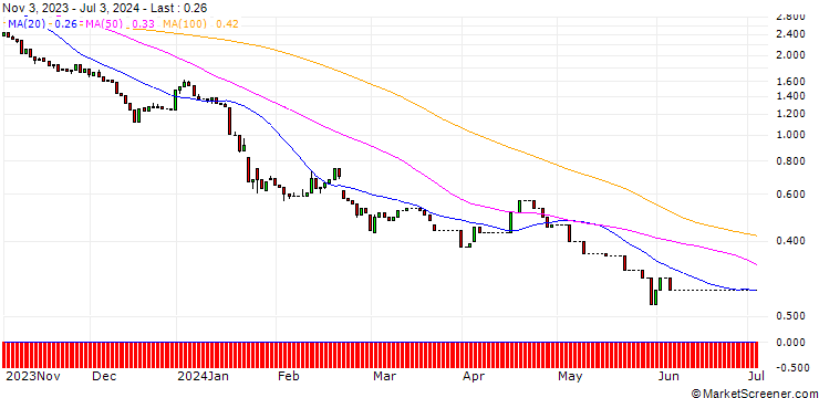 Chart HSBC/PUT/ASML HOLDING/450/0.1/18.12.24