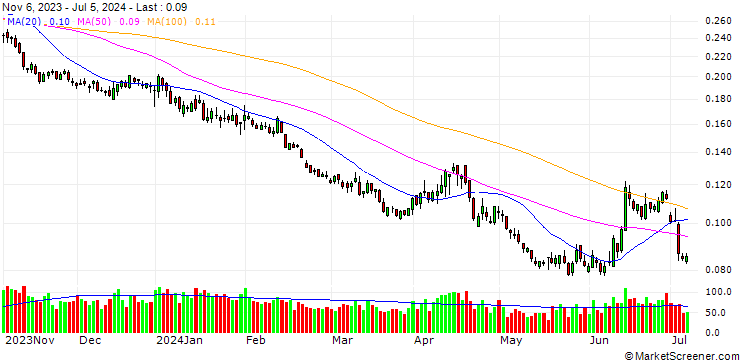 Chart BANK VONTOBEL/PUT/FTSE MIB/26000/0.0001/19.12.25