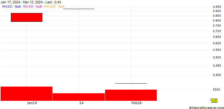 Chart NORDEA BANK ABP - NDS/CALL/BOLIDEN/430/0.1/09.12.24