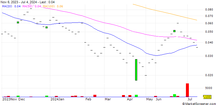 Chart BANK VONTOBEL/CALL/ROCHE GS/280/0.01/20.12.24