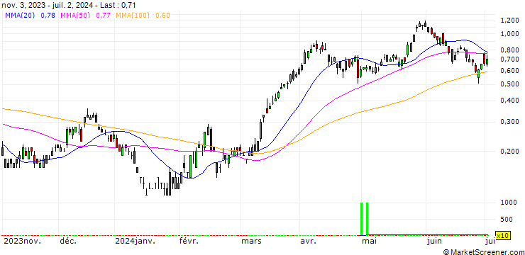 Chart UNICREDIT BANK/CALL/RENAULT/45/0.1/18.12.24