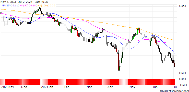 Chart DZ BANK/CALL/ENERGIEKONTOR/100/0.1/20.12.24