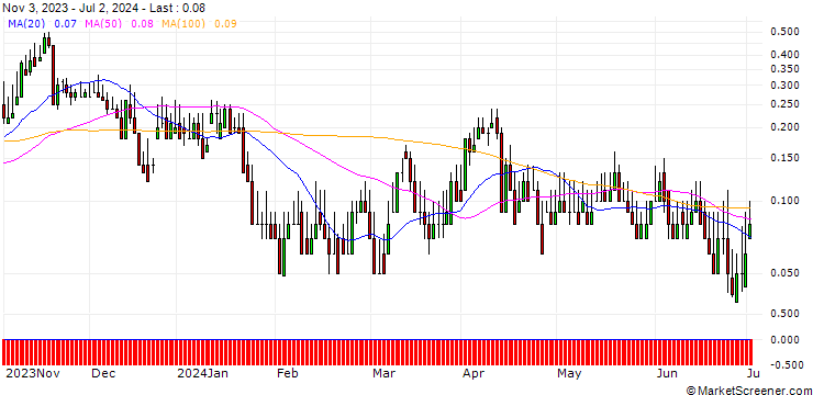 Chart DZ BANK/CALL/DRÄGERWERK & CO. VZ/60/0.1/20.12.24