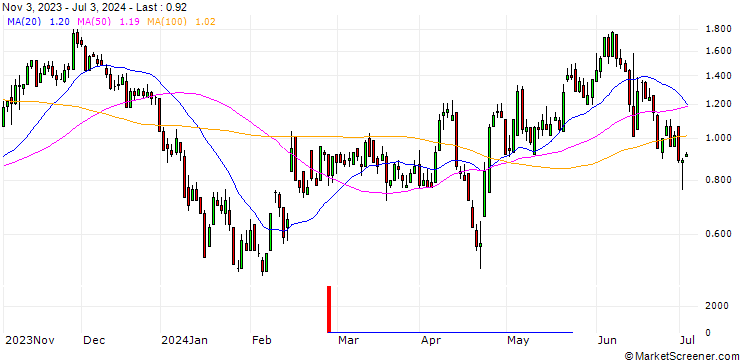 Chart DZ BANK/CALL/ELMOS SEMICONDUCTOR/80/0.1/20.12.24