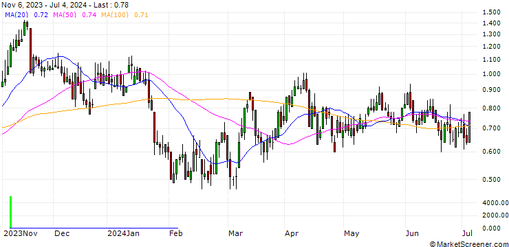 Chart DZ BANK/CALL/DRÄGERWERK & CO. VZ/45/0.1/20.12.24
