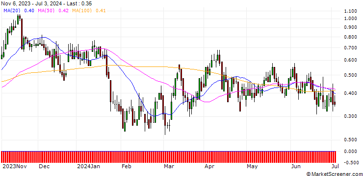 Chart DZ BANK/CALL/DRÄGERWERK & CO. VZ/50/0.1/20.12.24
