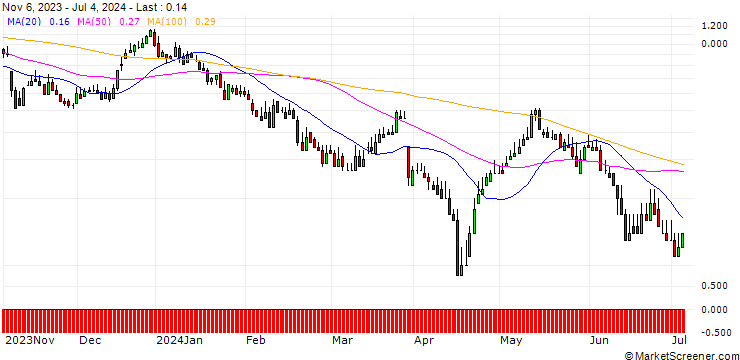Chart DZ BANK/CALL/ENERGIEKONTOR/92/0.1/20.12.24