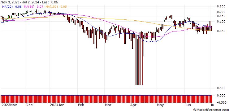 Chart DZ BANK/CALL/ENEL/7.5/1/19.12.24