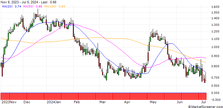 Chart DZ BANK/CALL/FIELMANN/36/0.1/20.12.24