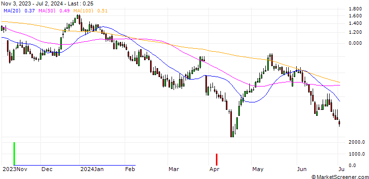 Chart DZ BANK/CALL/ENERGIEKONTOR/80/0.1/20.12.24